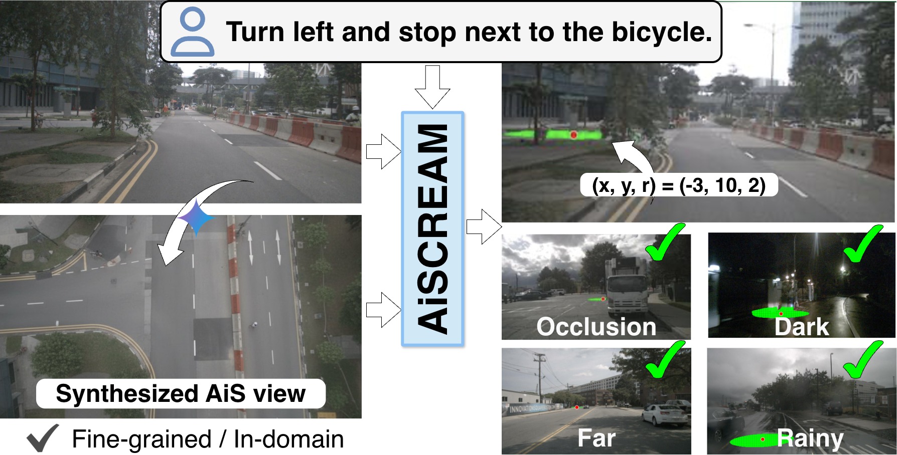 Overview of AiSCREAM: Given a language instruction and a front camera image, AiSCREAM predicts the target position and distribution by constructing cross-view geometric-semantic alignment between the frontal view and an Aerial Semantic view.