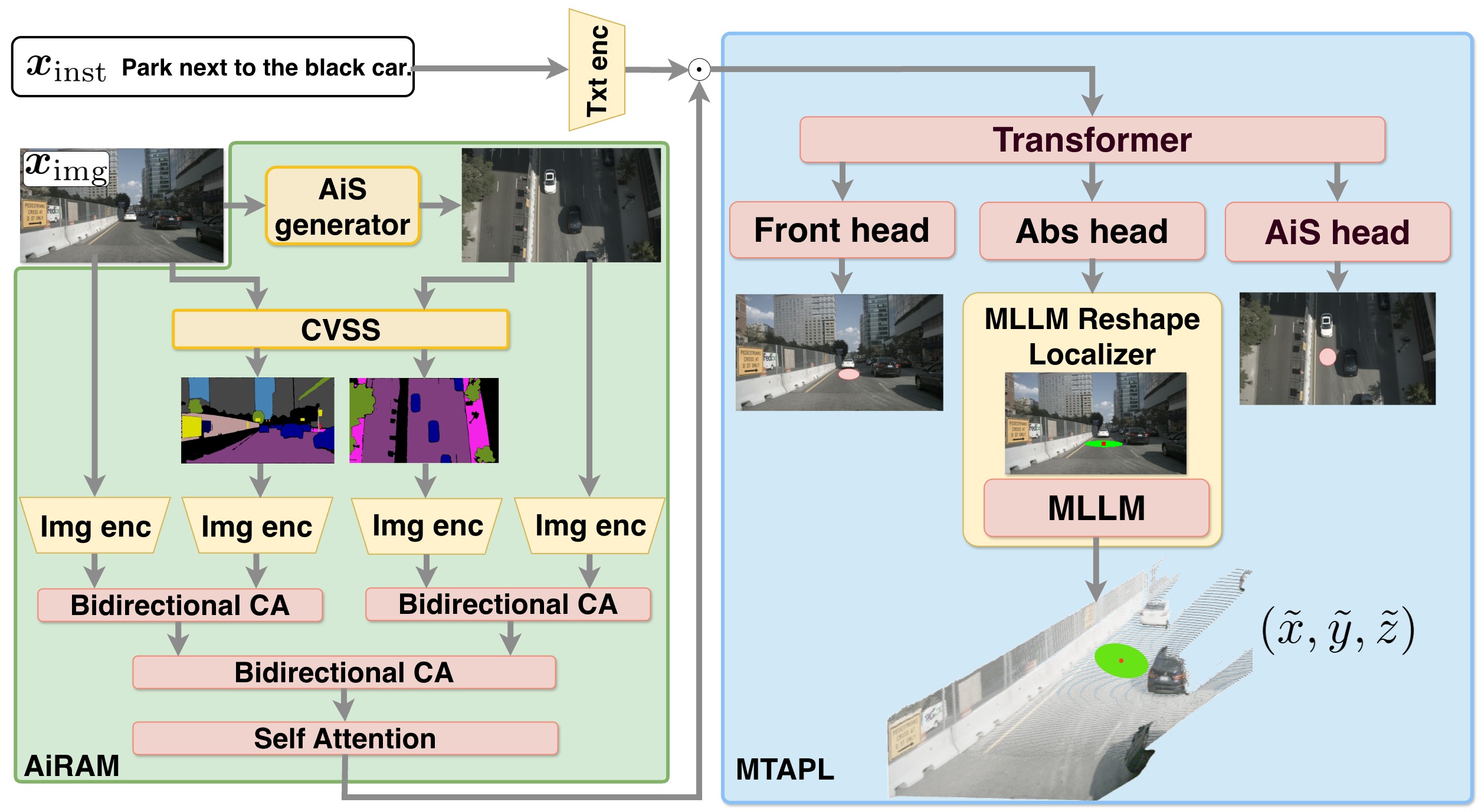 AiSCREAM framework architecture showing AiRAM and MTAPL modules